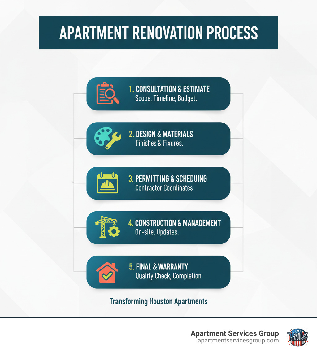 Infographic showing the apartment renovation process: 1. Initial Consultation & Free Estimate - Discuss scope, timeline, and budget. 2. Design & Material Selection - Work with designers to choose finishes and fixtures. 3. Permitting & Scheduling - Contractor handles permits and coordinates timeline. 4. Construction & Management - On-site supervision with regular updates and resident coordination. 5. Final Inspection & Walkthrough - Quality check and project completion with warranty - Renovation contractors Houston infographic 