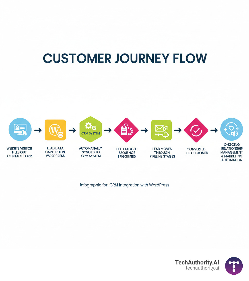 Infographic showing the customer journey flow: Website visitor fills out a contact form → Lead data captured in WordPress → Automatically synced to CRM system → Lead tagged and segmented → Automated email sequence triggered → Sales team notified → Lead moves through pipeline stages → Converted to customer → Ongoing relationship management and marketing automation - crm integration with wordpress infographic 