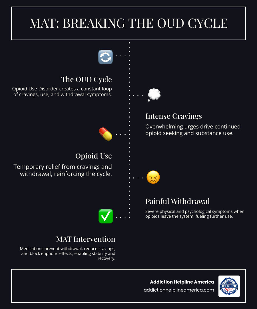Infographic showing how medication-assisted treatment works: opioid addiction creates a cycle of cravings leading to use leading to withdrawal leading back to cravings, while MAT medications break this cycle by preventing withdrawal symptoms and blocking the euphoric effects of other opioids, allowing time for counseling and behavioral changes to support long-term recovery - methadone suboxone clinics infographic infographic-line-5-steps-dark