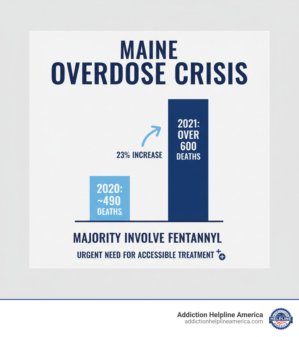 Infographic showing Maine overdose statistics: 2020 had approximately 490 drug overdose deaths, 2021 saw over 600 deaths representing a 23% increase, with the majority involving synthetic opioids like fentanyl, highlighting the urgent need for accessible treatment options across the state - Maine addiction treatment infographic Infographic showing Maine overdose statistics: 2020 had approximately 490 drug overdose deaths, 2021 saw over 600 deaths representing a 23% increase, with the majority involving synthetic opioids like fentanyl, highlighting the urgent need for accessible treatment options across the state - Maine addiction treatment infographic