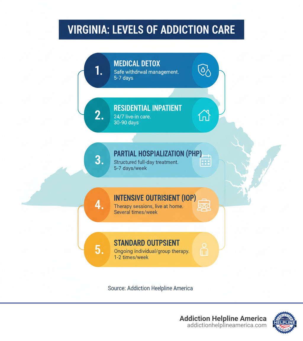 Infographic showing the five levels of addiction care in Virginia: Medical Detox for safe withdrawal management typically lasting 5-7 days, Residential Inpatient providing 24/7 care in a live-in facility for 30-90 days, Partial Hospitalization Program offering structured full-day treatment 5-7 days per week, Intensive Outpatient Program with several therapy sessions weekly while living at home, and Standard Outpatient providing ongoing individual or group therapy 1-2 times per week for maintenance and relapse prevention - drug rehab in Virginia infographic 