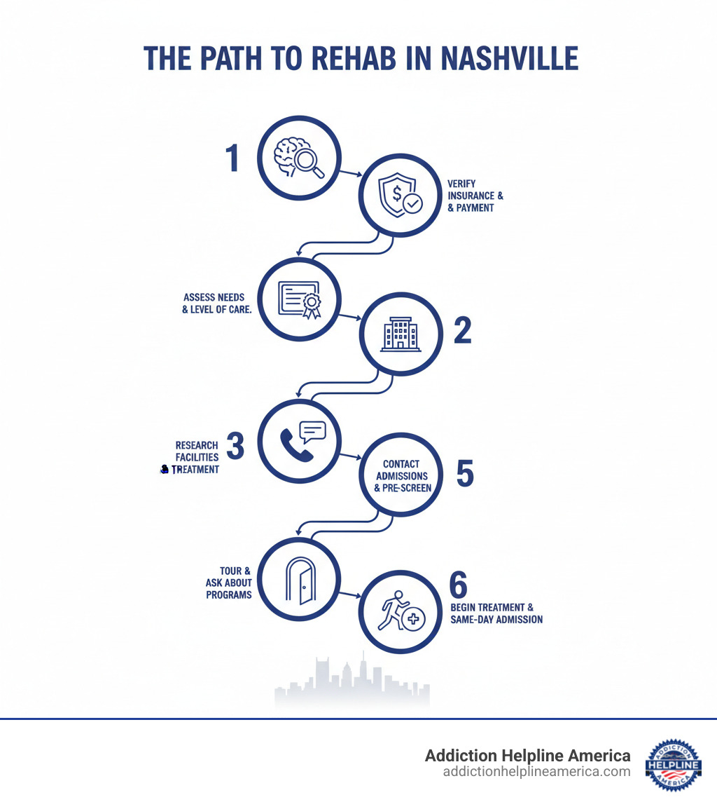 Infographic showing the path to finding rehab in Nashville: 1. Assess your needs and level of care required, 2. Verify insurance coverage and payment options, 3. Research facility accreditations and treatment approaches, 4. Contact admissions for confidential pre-screening, 5. Tour facilities and ask about specialized programs, 6. Begin treatment with same-day admission if needed - rehab in Nashville infographic  Infographic showing the path to finding rehab in Nashville: 1. Assess your needs and level of care required, 2. Verify insurance coverage and payment options, 3. Research facility accreditations and treatment approaches, 4. Contact admissions for confidential pre-screening, 5. Tour facilities and ask about specialized programs, 6. Begin treatment with same-day admission if needed - rehab in Nashville infographic