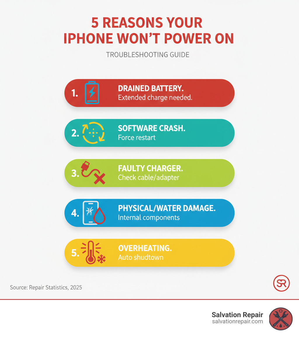 Infographic showing the top 5 reasons an iPhone won't power on: 1. Completely drained battery requiring extended charging, 2. Software crash needing a force restart, 3. Faulty charging cable or adapter preventing power delivery, 4. Physical or water damage to internal components, 5. Overheating causing automatic shutdown for protection - iPhone no power repair infographic