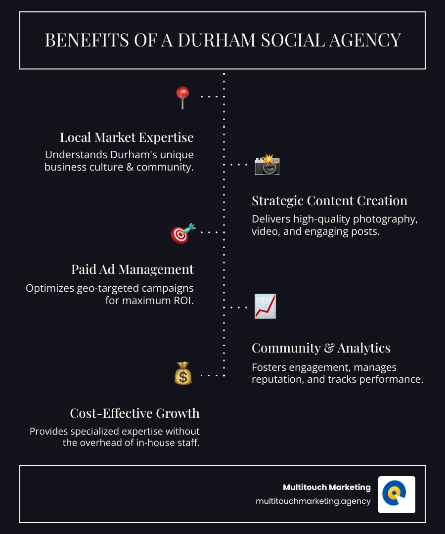 Infographic showing the key benefits of hiring a social media agency in Durham: Local Market Expertise with understanding of Durham's business culture, Strategic Content Creation including photography and video production, Paid Advertising Management with geo-targeted campaigns and A/B testing, Community Engagement through consistent posting and responding to followers, Performance Analytics with monthly reporting and ROI tracking, and Cost Effectiveness compared to hiring in-house staff - social media agency durham infographic infographic-line-5-steps-dark