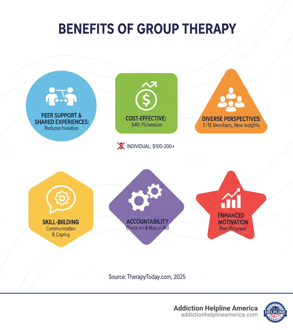 Infographic showing the key benefits of group therapy including peer support and shared experiences reducing isolation and shame, cost-effectiveness with sessions typically $40-75 versus $100-200 for individual therapy, diverse perspectives from 5-15 group members providing new insights, skill-building through practicing communication and coping strategies in a safe environment, accountability through regular check-ins and mutual support, and enhanced motivation by witnessing peer progress in recovery - Group therapy Pasadena infographic Infographic showing the key benefits of group therapy including peer support and shared experiences reducing isolation and shame, cost-effectiveness with sessions typically $40-75 versus $100-200 for individual therapy, diverse perspectives from 5-15 group members providing new insights, skill-building through practicing communication and coping strategies in a safe environment, accountability through regular check-ins and mutual support, and enhanced motivation by witnessing peer progress in recovery - Group therapy Pasadena infographic