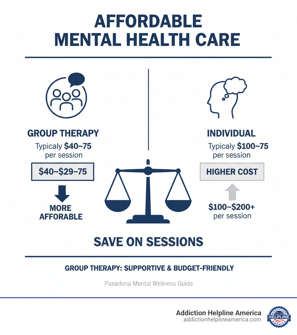 Infographic comparing the typical costs of group therapy ($40-$75 per session) vs. individual therapy ($100-$200+ per session), highlighting group therapy as a more affordable option for mental health care - Group therapy Pasadena infographic Infographic comparing the typical costs of group therapy ($40-$75 per session) vs. individual therapy ($100-$200+ per session), highlighting group therapy as a more affordable option for mental health care - Group therapy Pasadena infographic