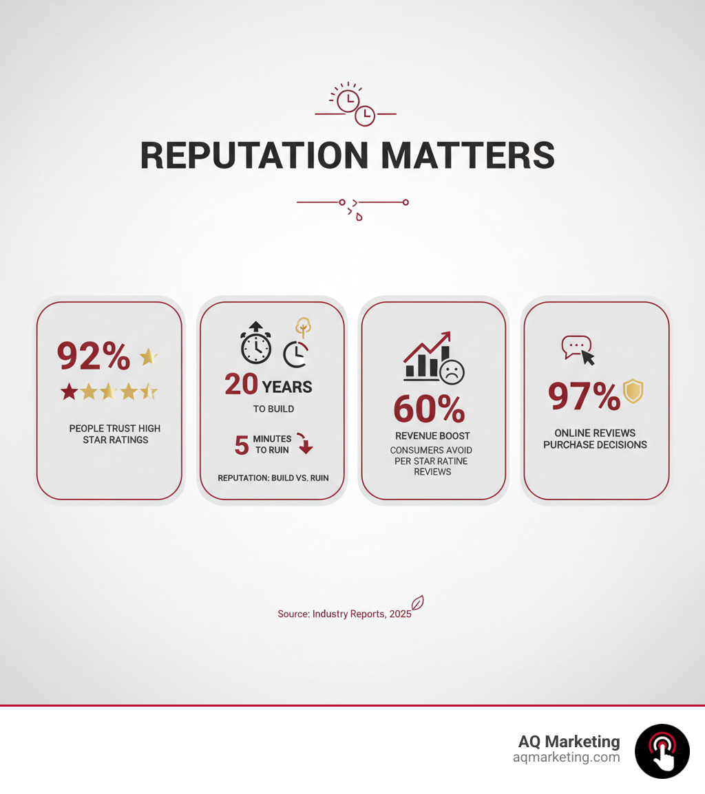 Infographic showing key reputation statistics: 92% of people trust businesses with high star ratings, It takes 20 years to build a reputation and 5 minutes to ruin it, Each star rating increase can boost revenue by 9%, 60% of consumers avoid businesses with negative reviews, and 97% of consumers say online reviews influence purchase decisions - Reputation management quotes infographic Infographic showing key reputation statistics: 92% of people trust businesses with high star ratings, It takes 20 years to build a reputation and 5 minutes to ruin it, Each star rating increase can boost revenue by 9%, 60% of consumers avoid businesses with negative reviews, and 97% of consumers say online reviews influence purchase decisions - Reputation management quotes infographic