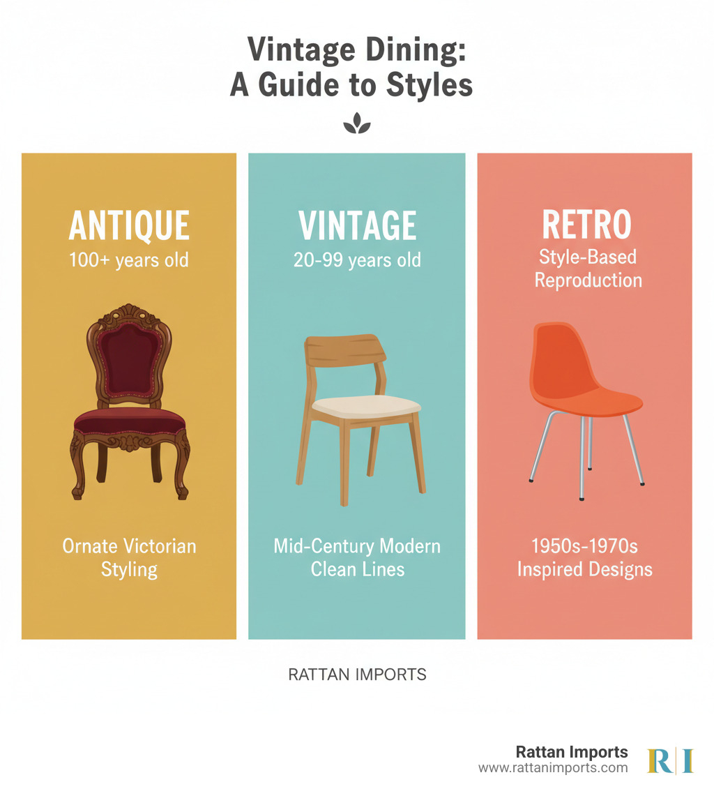 Infographic showing three categories: Antique furniture (100+ years old) with ornate Victorian styling, Vintage furniture (20-99 years old) with mid-century modern clean lines, and Retro furniture (style-based reproduction) with 1950s-1970s inspired designs - vintage dining infographic Infographic showing three categories: Antique furniture (100+ years old) with ornate Victorian styling, Vintage furniture (20-99 years old) with mid-century modern clean lines, and Retro furniture (style-based reproduction) with 1950s-1970s inspired designs - vintage dining infographic