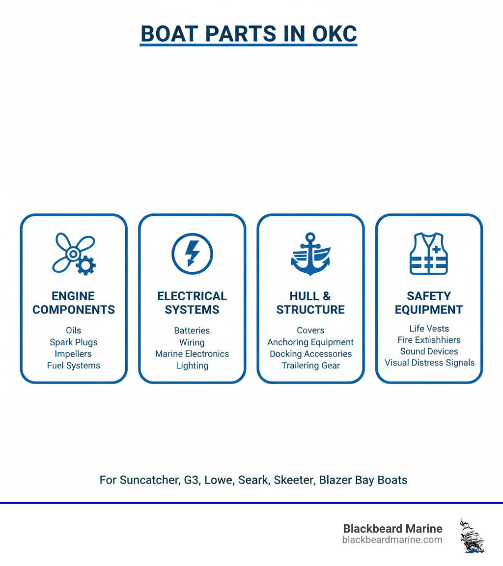 Infographic showing four main categories of boat parts: Engine Components (oils, filters, spark plugs, impellers, fuel systems), Electrical Systems (batteries, wiring, marine electronics, lighting), Hull and Structure (covers, anchoring equipment, docking accessories, trailering gear), and Safety Equipment (life vests, fire extinguishers, sound devices, visual distress signals). Each category includes icons and lists of common parts needed for Suncatcher, G3, Lowe, Seaark, Skeeter, and Blazer Bay boats. - boat parts in okc infographic 
