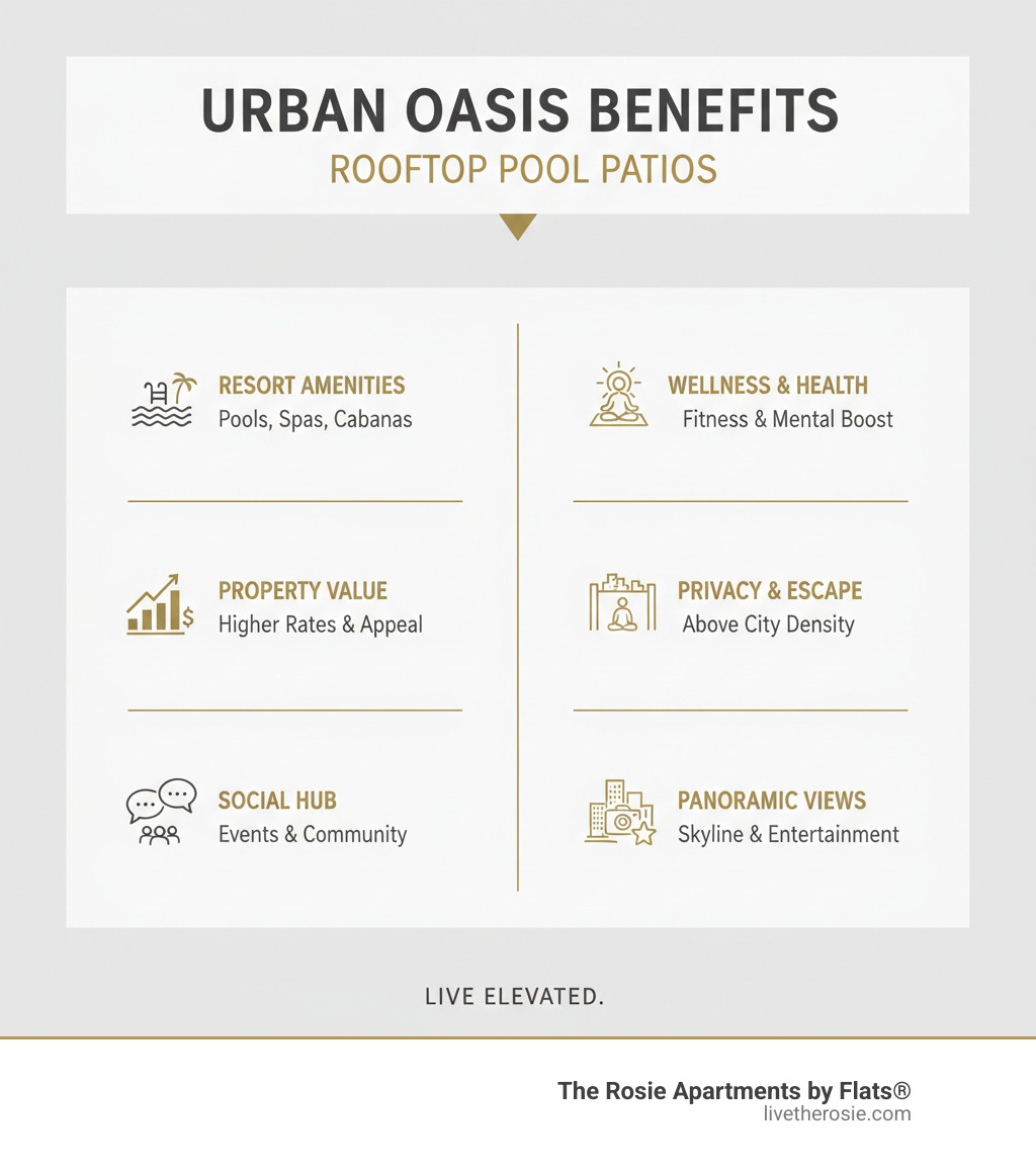 Infographic showing the key benefits of apartment rooftop patios with pools: Resort-style amenities in urban settings (pools, spas, cabanas), Enhanced property value and rental rates, Social community spaces for events and gatherings, Wellness benefits including fitness and mental health, Privacy and escape from street-level density, Panoramic city views and entertainment options - apartment rooftop patio with pool infographic 