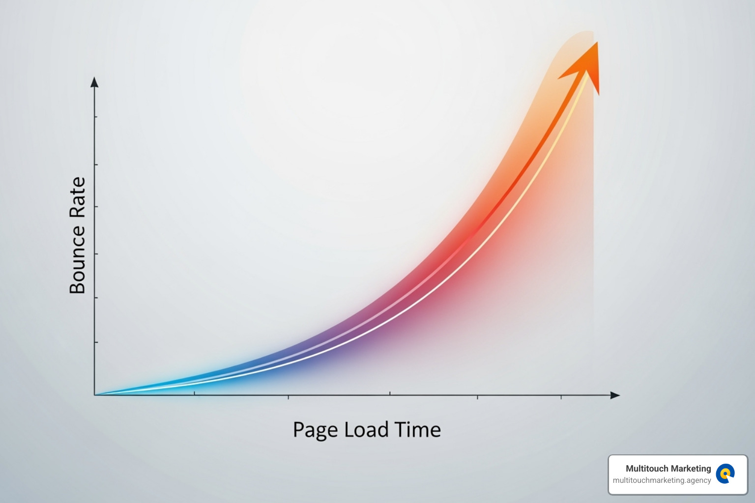 Graph showing bounce rate increasing as page load time increases - Responsive website redesign