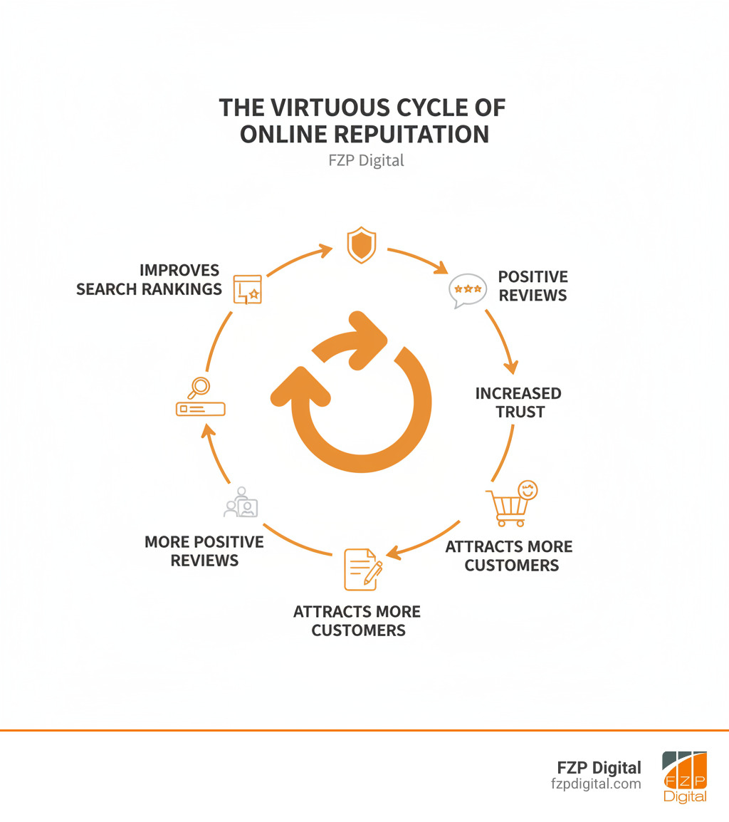 infographic showing the virtuous cycle of online reputation management: positive reviews lead to increased trust, which attracts more customers, who leave more positive reviews, which improves search rankings, which brings even more customers - how to manage online reputation and reviews infographic infographic showing the virtuous cycle of online reputation management: positive reviews lead to increased trust, which attracts more customers, who leave more positive reviews, which improves search rankings, which brings even more customers - how to manage online reputation and reviews infographic