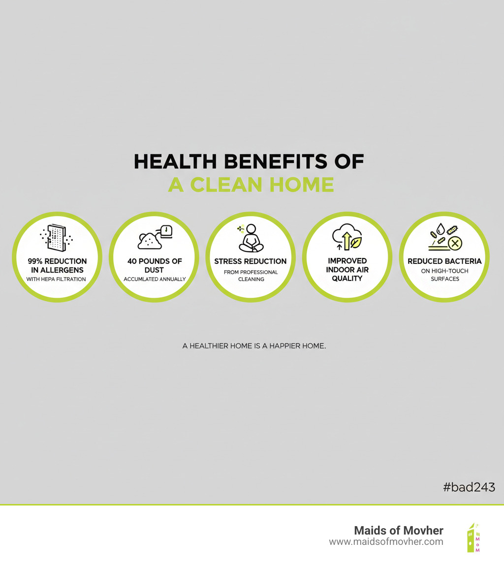 infographic showing health benefits of a clean home including 99% reduction in allergens with HEPA filtration, 40 pounds of dust accumulated annually in average homes, stress reduction from professional cleaning, improved indoor air quality, and reduction in bacteria on high-touch surfaces - reliable residential cleaning washington infographic infographic showing health benefits of a clean home including 99% reduction in allergens with HEPA filtration, 40 pounds of dust accumulated annually in average homes, stress reduction from professional cleaning, improved indoor air quality, and reduction in bacteria on high-touch surfaces - reliable residential cleaning washington infographic