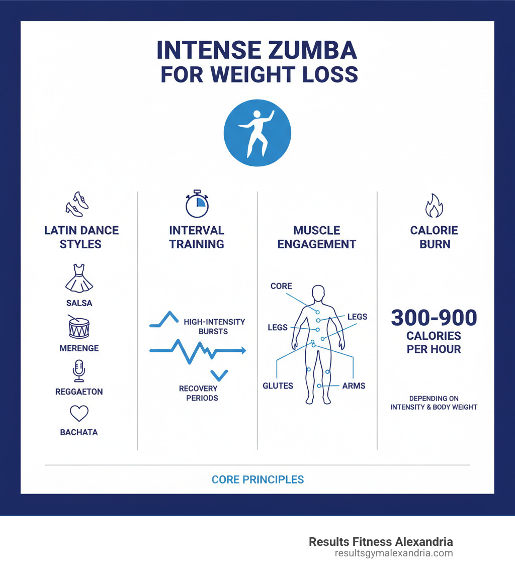 Infographic showing the core principles of intense Zumba for weight loss: Latin dance styles (salsa, merengue, reggaeton, bachata) combined with interval training structure (high-intensity bursts alternating with recovery periods), muscle engagement zones (core, legs, glutes, arms), and calorie burn ranges (300-900 calories per hour depending on intensity and body weight) - intense zumba workout for weight loss infographic 