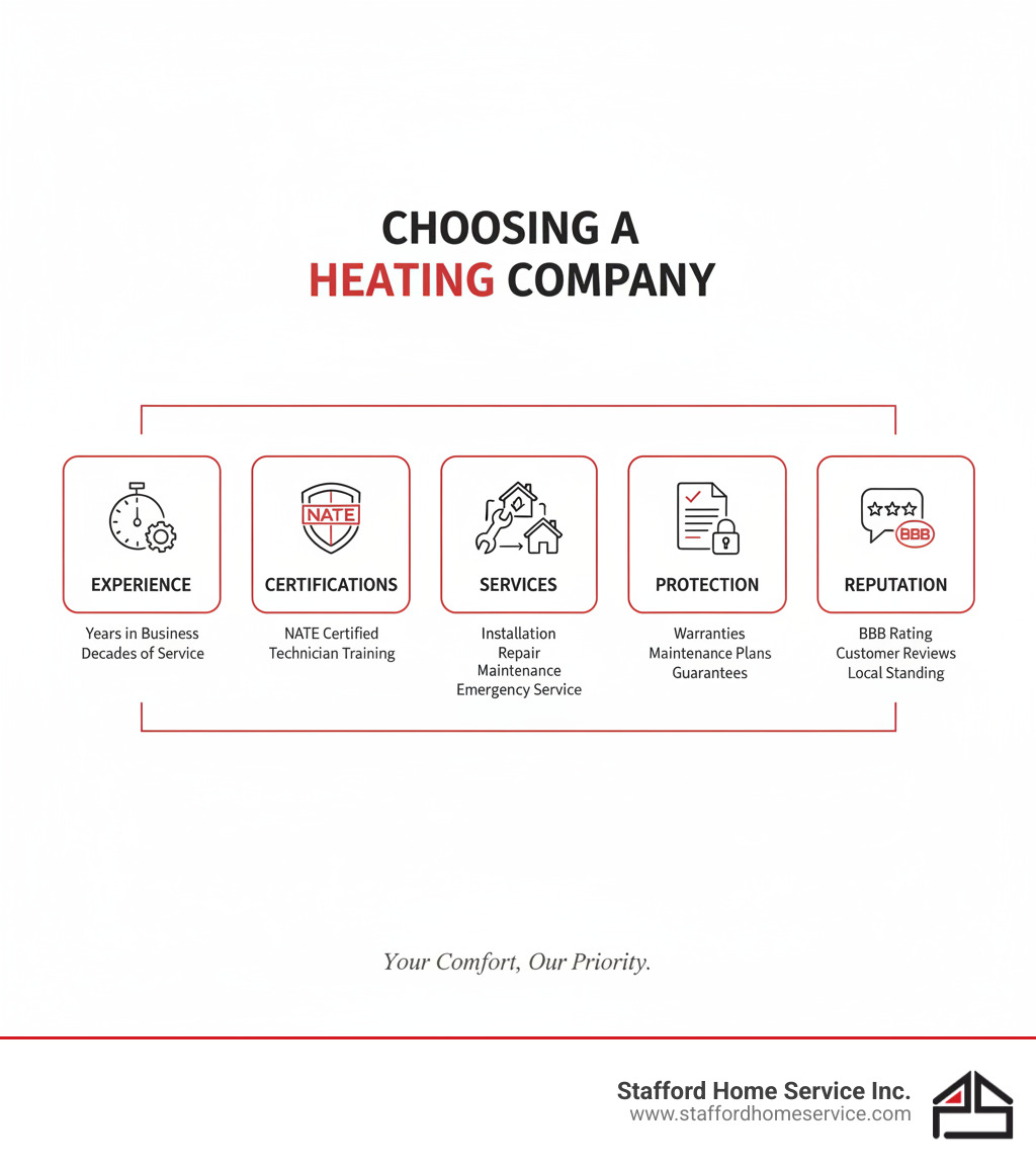 infographic showing key factors when choosing a heating company including experience years, technician certifications like nate, types of services offered including installation repair and maintenance, customer protection features like warranties and maintenance plans, and reputation indicators such as bbb rating and customer reviews - heating companies infographic 