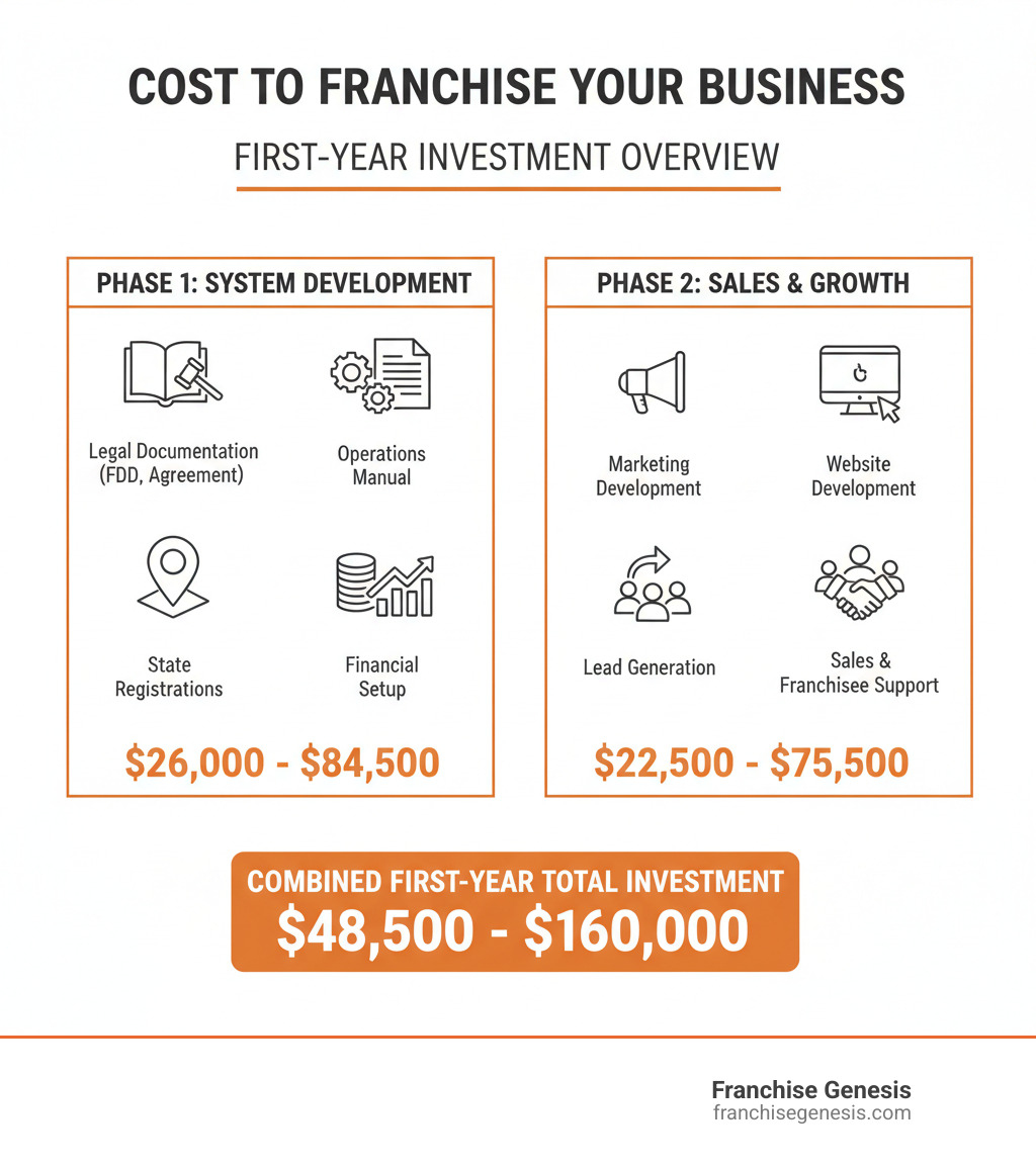 Infographic showing two phases of franchising costs: Phase 1 - System Development including Legal Documentation (FDD and Franchise Agreement), Operations Manual, Financial Setup, and State Registrations totaling $26,000-$84,500; Phase 2 - Franchise Sales and Growth including Marketing Materials, Website Development, Lead Generation, Sales Team, and Franchisee Support totaling $22,500-$75,500, with a combined first-year total investment of $48,500-$160,000 - cost to franchise my business infographic Infographic showing two phases of franchising costs: Phase 1 - System Development including Legal Documentation (FDD and Franchise Agreement), Operations Manual, Financial Setup, and State Registrations totaling $26,000-$84,500; Phase 2 - Franchise Sales and Growth including Marketing Materials, Website Development, Lead Generation, Sales Team, and Franchisee Support totaling $22,500-$75,500, with a combined first-year total investment of $48,500-$160,000 - cost to franchise my business infographic