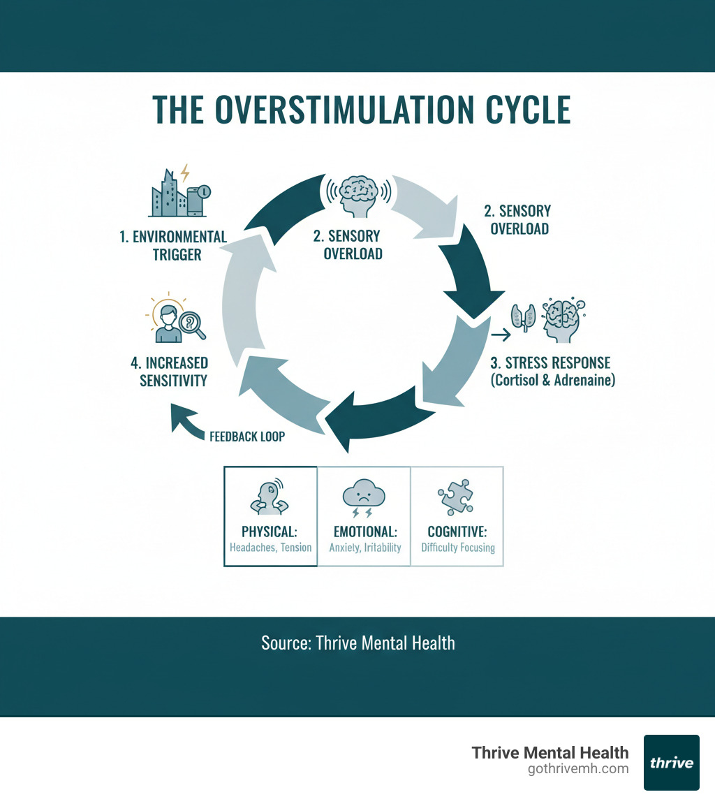 infographic showing the cycle of overstimulation: environmental trigger leads to sensory overload, which triggers brain's stress response releasing cortisol and adrenaline, resulting in physical symptoms like headaches and tension, emotional symptoms like anxiety and irritability, and cognitive symptoms like difficulty focusing, which then increases sensitivity to future triggers creating a feedback loop - Here’s Why You’re Feeling Overstimulated — And What to Do About It infographic 