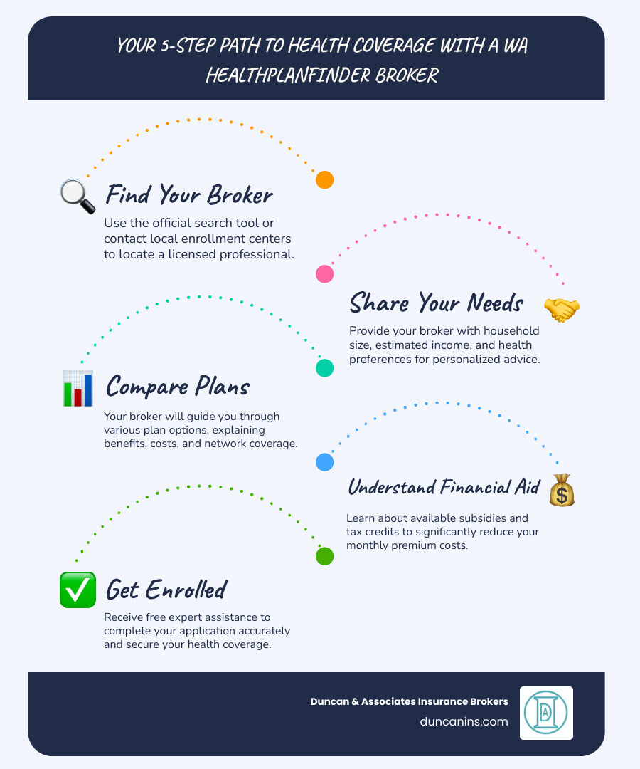 infographic showing three steps: Step 1 Find a Broker using the official search tool or enrollment center, Step 2 Compare Plans with broker guidance on coverage and costs, Step 3 Get Enrolled with free assistance completing your application - washington health plan finder broker infographic infographic-line-5-steps-blues-accent_colors