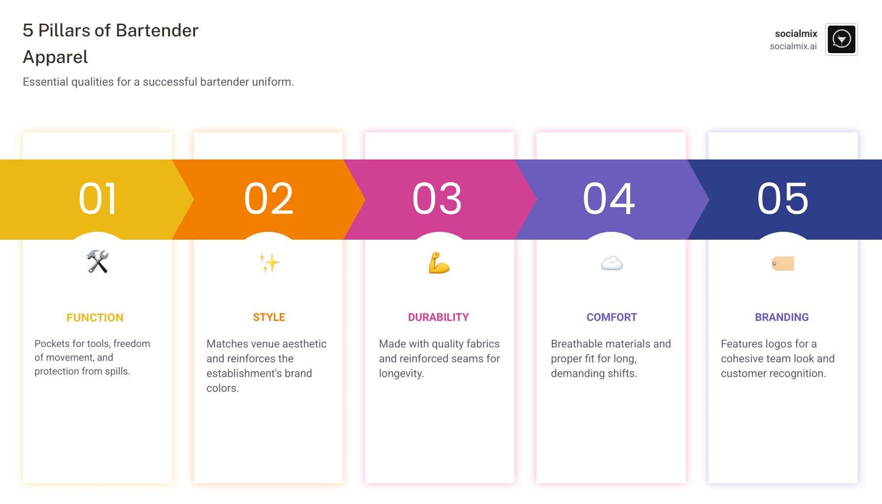 Infographic showing the 5 key pillars of bartender apparel: Function (pockets, movement, protection), Style (matching venue aesthetic, brand colors), Durability (quality fabrics, reinforced seams), Comfort (breathable materials, proper fit), and Branding (logos, cohesive team look, customer recognition) - bartenders apparel infographic pillar-5-steps Infographic showing the 5 key pillars of bartender apparel: Function (pockets, movement, protection), Style (matching venue aesthetic, brand colors), Durability (quality fabrics, reinforced seams), Comfort (breathable materials, proper fit), and Branding (logos, cohesive team look, customer recognition) - bartenders apparel infographic pillar-5-steps