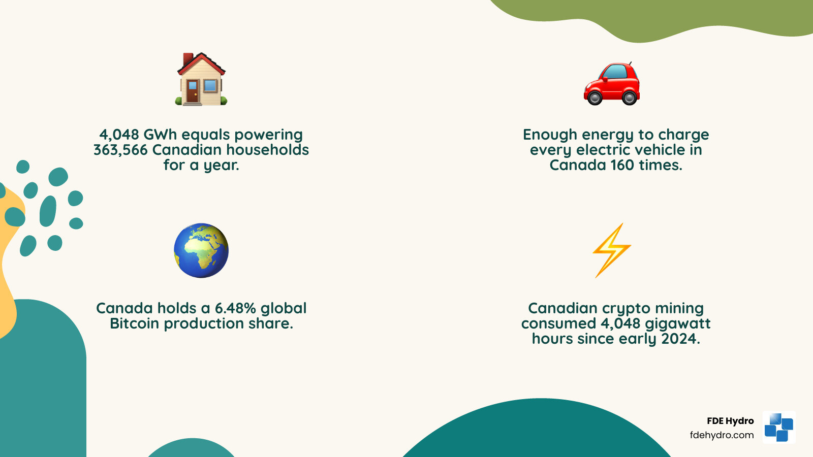 Infographic showing Canadian Bitcoin mining energy consumption: 4,048 GWh equals powering 363,566 households for a year or charging every electric vehicle in Canada 160 times, with 6.48% global Bitcoin production share - Canada crypto mining infographic 4_facts_emoji_nature