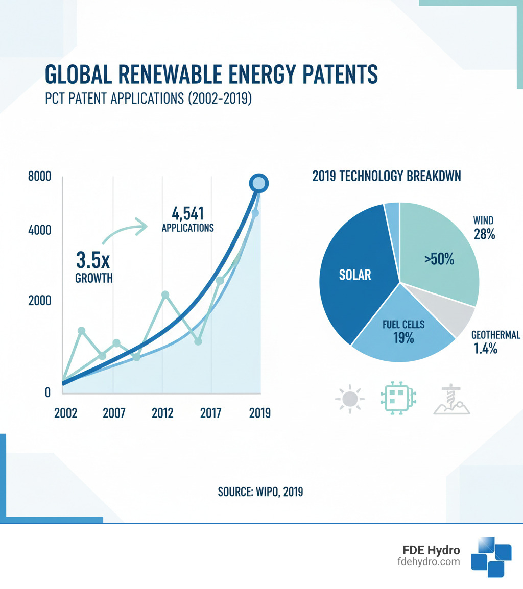 Infographic showing renewable energy patent growth from 2002-2019, with a sharp upward curve peaking in 2012 at 4,541 PCT applications, stabilization through 2017, and renewed growth to 3.5x 2002 levels by 2019, with technology breakdown showing solar at 50%+ share, wind at 28%, fuel cells at 19%, and geothermal at 1.4% - renewable energy patents infographic 
