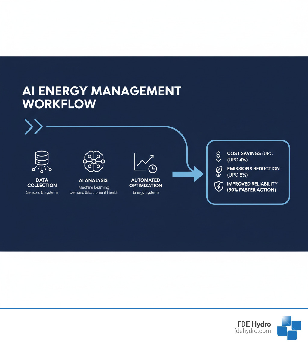 Infographic showing AI energy management workflow: Data Collection from sensors and systems feeds into AI Analysis using machine learning algorithms, which enables Predictive Forecasting of demand and equipment health, leading to Automated Optimization of energy systems, resulting in Cost Savings (up to 4%), Emissions Reduction (up to 5%), and Improved Reliability (90% faster action) - AI energy management infographic 