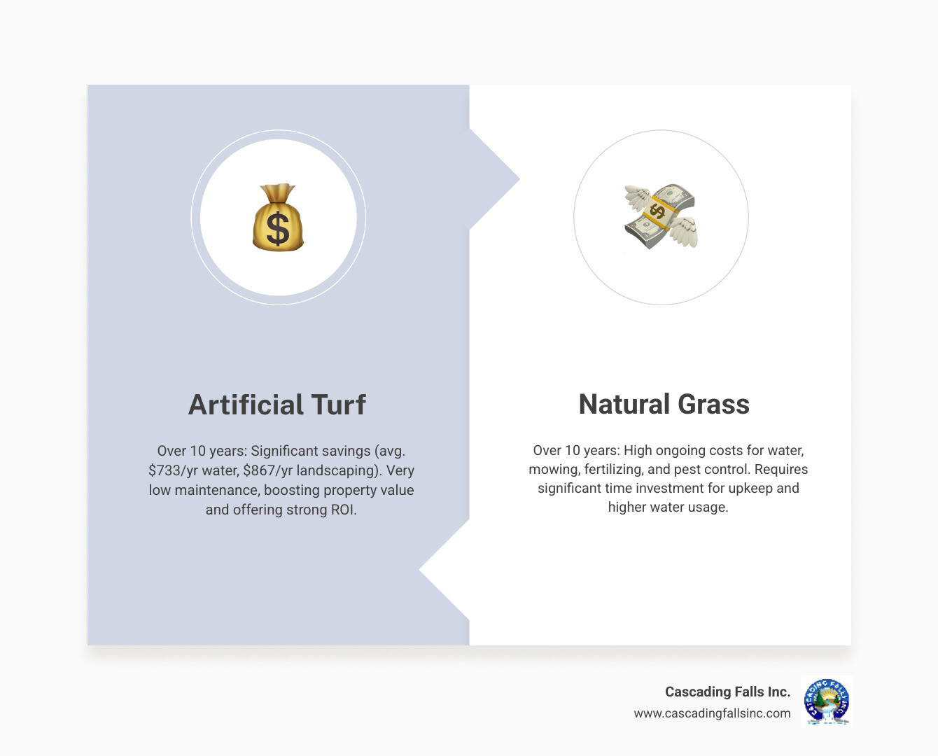 Comparison of Artificial Turf vs. Natural Grass on cost, water usage, and maintenance over 10 years - artificial turf Roseville CA infographic comparison-2-items-formal Comparison of Artificial Turf vs. Natural Grass on cost, water usage, and maintenance over 10 years - artificial turf Roseville CA infographic comparison-2-items-formal