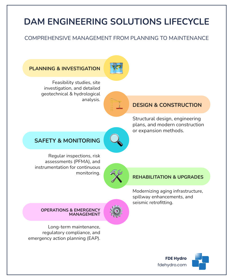 Comprehensive dam engineering solutions lifecycle from planning through geotechnical investigation, design, construction, safety monitoring, rehabilitation, regulatory compliance, emergency planning, to long-term operations and maintenance - Dam engineering solutions infographic infographic-line-5-steps-colors