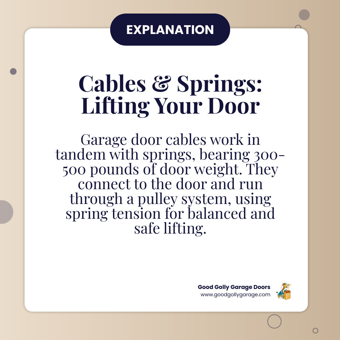 Infographic showing garage door cable and spring system: cables attached to bottom corners of door running up through pulleys to torsion spring shaft above, with arrows indicating weight distribution and tension forces, labeled parts showing how cables and springs work together to lift 300-500 pounds of door weight safely - garage door cables replacement austin tx infographic simple-info-card Infographic showing garage door cable and spring system: cables attached to bottom corners of door running up through pulleys to torsion spring shaft above, with arrows indicating weight distribution and tension forces, labeled parts showing how cables and springs work together to lift 300-500 pounds of door weight safely - garage door cables replacement austin tx infographic simple-info-card