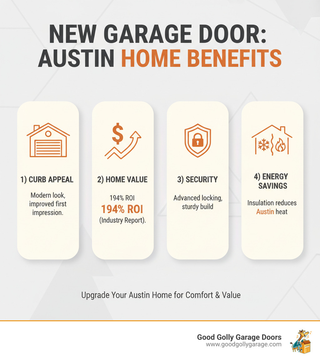 Infographic showing four key benefits of new garage door installation: 1) Curb Appeal - A modern garage door dramatically improves your home's first impression and street presence, 2) Home Value - New garage doors deliver a 194% return on investment according to industry reports, 3) Security - Advanced locking mechanisms and sturdy construction protect your family and belongings, 4) Energy Savings - Insulated doors reduce heat transfer and lower cooling costs in Austin's hot climate - residential garage door installation austin tx infographic 