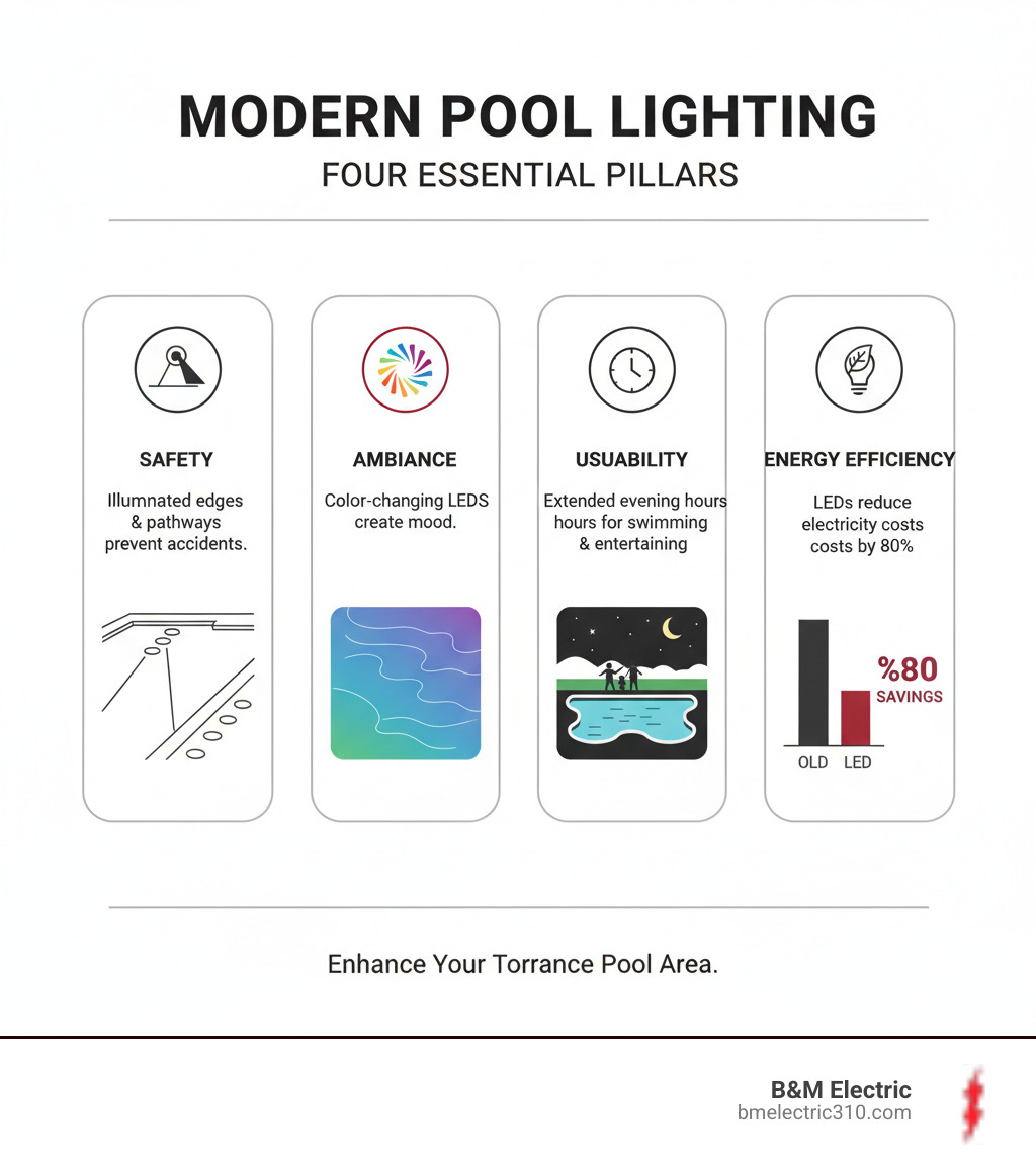 Infographic showing the four pillars of modern pool lighting: Safety (illuminated pool edges and pathways preventing accidents), Ambiance (color-changing LEDs creating mood), Usability (extended evening hours for swimming and entertaining), and Energy Efficiency (LED technology reducing electricity costs by 80%) - pool area lighting torrance infographic 