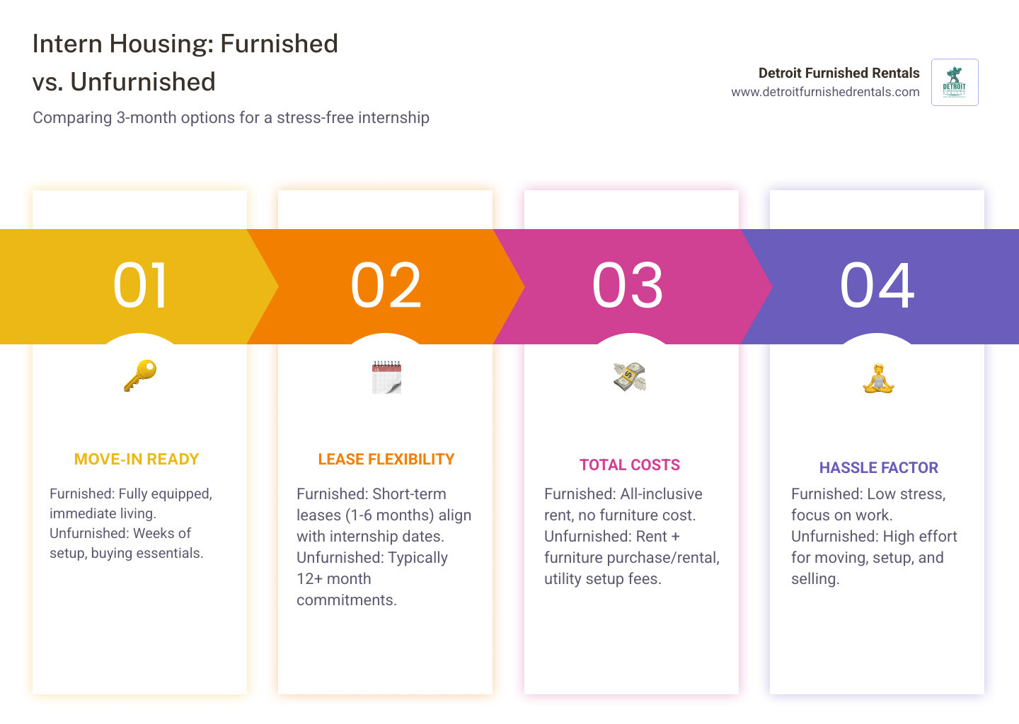 infographic comparing costs and logistics of furnished vs unfurnished rentals for a 3-month internship including furniture costs moving expenses utility setup time and total investment - Furnished rentals for interns infographic pillar-4-steps