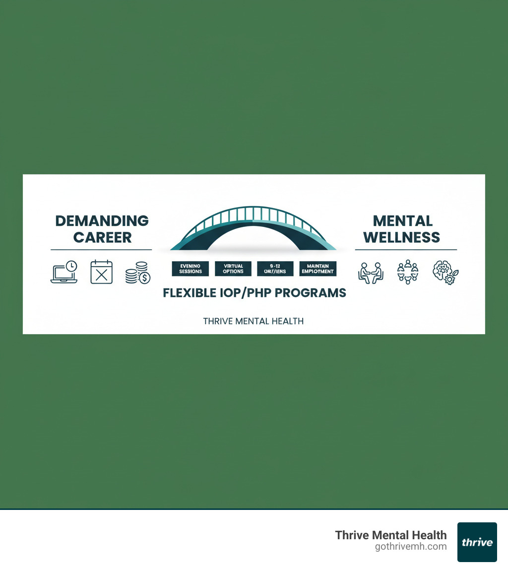 Infographic showing a bridge between "Demanding Career" and "Mental Wellness" with "Flexible IOP/PHP Programs" as the connector. Left side shows icons for: work laptop, calendar with blocked hours, financial stability. Right side shows: therapy session, group support, evidence-based treatment. Center bridge includes: evening sessions, virtual options, 9-12 hrs/week, maintain employment. - outpatient programs for adults with flexible scheduling for working professionals infographic 