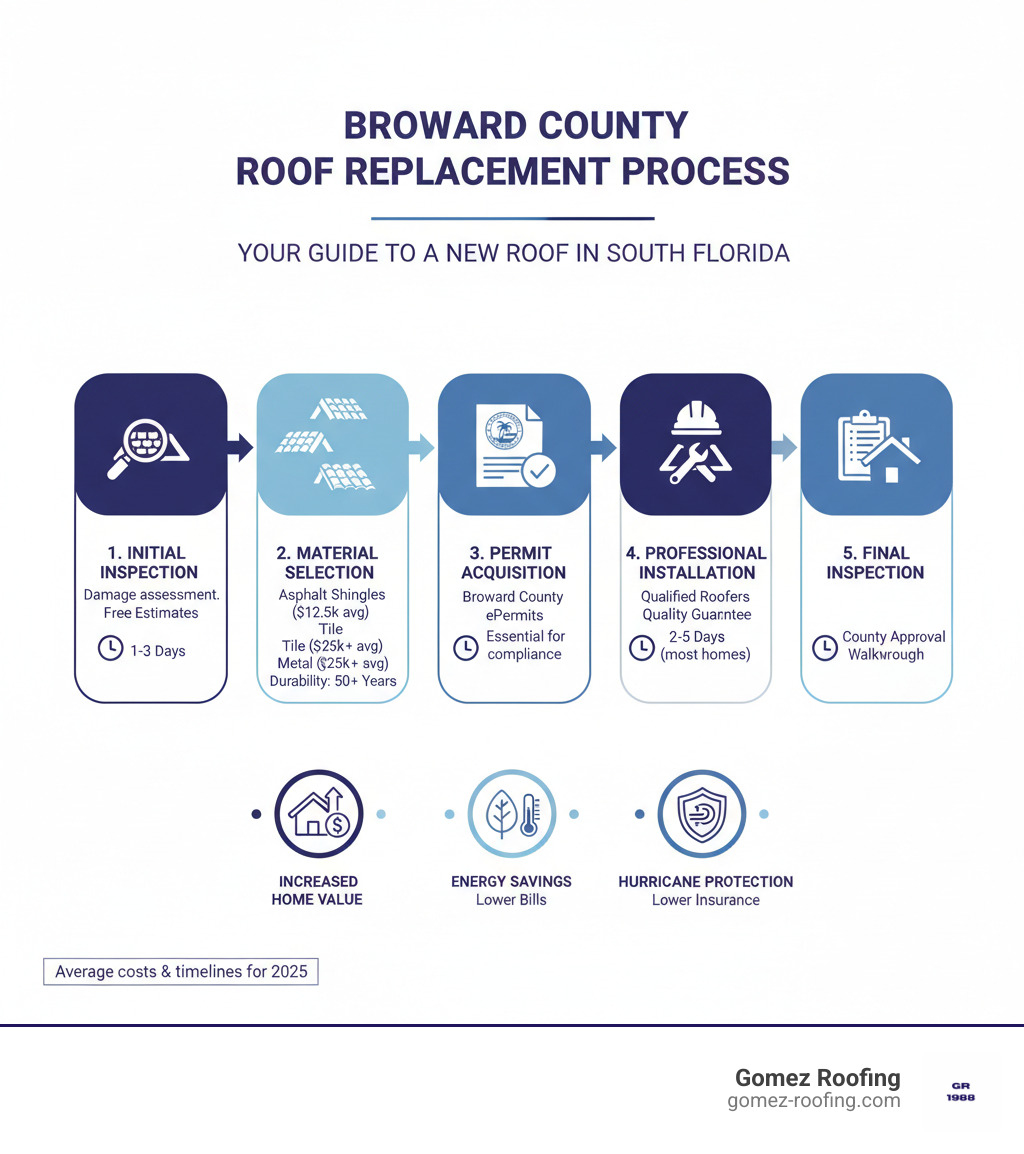 Infographic showing the complete Broward County roof replacement process from initial inspection through material selection (asphalt shingles, tile, and metal), permit acquisition, professional installation, and final inspection, with average costs, timelines, and key benefits like energy savings and increased home value clearly displayed - Broward County roof replacement infographic 