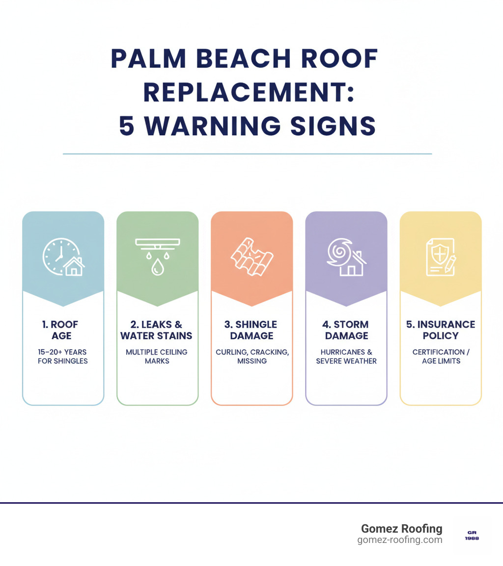 Infographic showing the 5 key warning signs that indicate you need a Palm Beach roof replacement: 1) Roof age over 15-20 years for shingles, 2) Multiple leaks or ceiling water stains, 3) Widespread shingle damage including curling, cracking, or missing shingles, 4) Visible storm damage from hurricanes or severe weather, and 5) Insurance policy requirements for roof certification or age limits - Palm Beach roof replacement infographic 