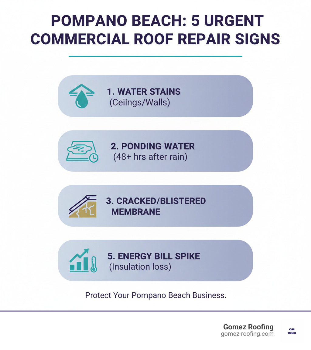 Infographic showing the top 5 signs your commercial roof needs immediate repair in Pompano Beach: 1. Visible water stains on interior ceilings or walls, 2. Ponding water remaining 48+ hours after rain, 3. Cracked or blistered roofing membrane, 4. Damaged or loose flashing around roof penetrations, 5. Sudden increase in energy bills indicating insulation compromise - commercial roof repair near me pompano beach fl infographic 