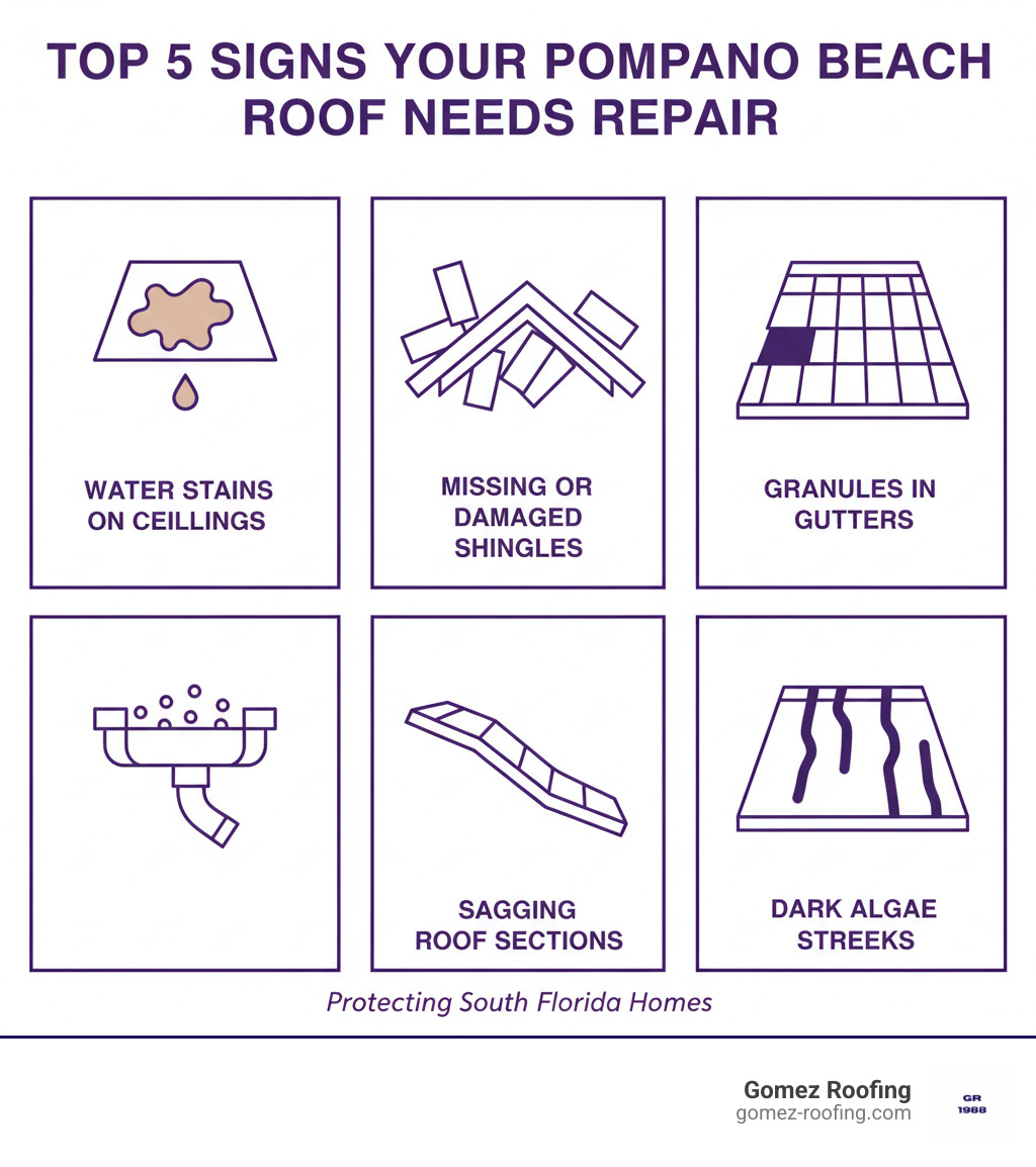 infographic showing the top 5 signs your pompano beach roof needs repair: water stains on ceilings, missing or damaged shingles, granules in gutters, sagging roof sections, and dark algae streaks - residential roof repair pompano beach fl infographic 