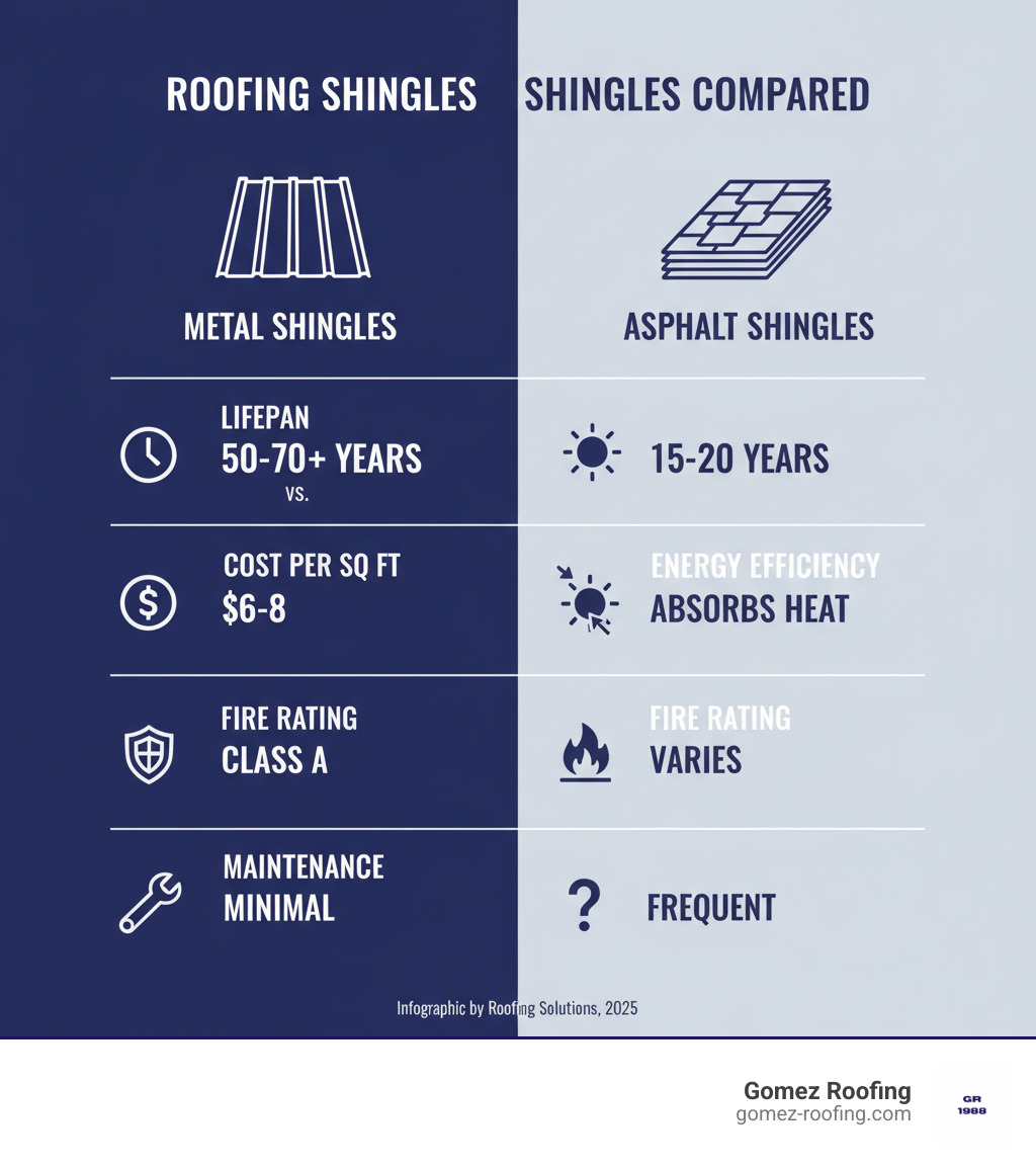 Infographic comparing metal shingles vs asphalt shingles showing lifespan (50-70 years vs 15-20 years), cost per square foot ($6-8 vs $3-11), energy efficiency (reflects heat vs absorbs heat), fire rating (Class A vs varies), and maintenance requirements (minimal vs frequent) - metal shingle roof installation infographic Infographic comparing metal shingles vs asphalt shingles showing lifespan (50-70 years vs 15-20 years), cost per square foot ($6-8 vs $3-11), energy efficiency (reflects heat vs absorbs heat), fire rating (Class A vs varies), and maintenance requirements (minimal vs frequent) - metal shingle roof installation infographic