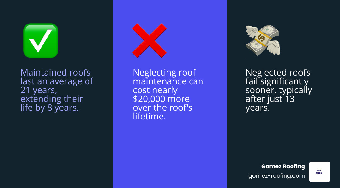 Infographic comparing maintained vs unmaintained roof lifespan and costs - Preventative roof maintenance infographic 3_facts_emoji_blue