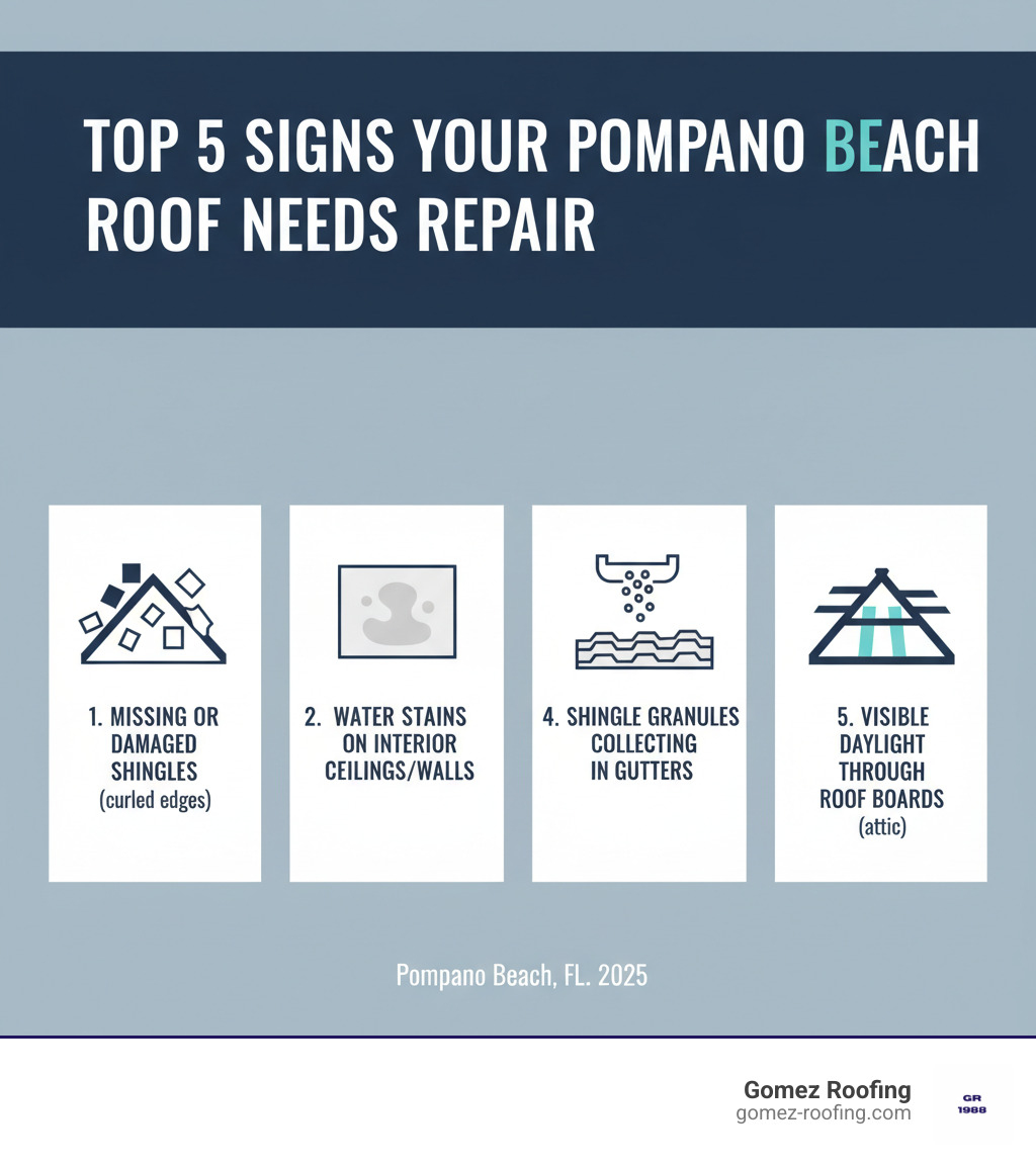 Infographic showing the top 5 signs your Pompano Beach roof needs repair: 1) Missing or damaged shingles with curled edges, 2) Water stains on interior ceilings or walls, 3) Shingle granules collecting in gutters, 4) Sagging or uneven roof deck areas, 5) Visible daylight through roof boards in attic - roof repair pompano beach fl infographic Infographic showing the top 5 signs your Pompano Beach roof needs repair: 1) Missing or damaged shingles with curled edges, 2) Water stains on interior ceilings or walls, 3) Shingle granules collecting in gutters, 4) Sagging or uneven roof deck areas, 5) Visible daylight through roof boards in attic - roof repair pompano beach fl infographic