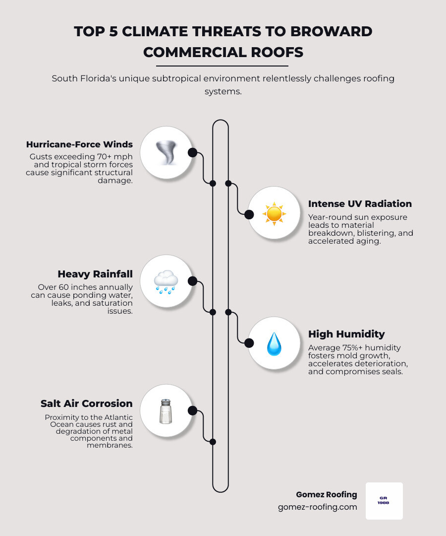 Infographic showing the top 5 climate threats to Broward County commercial roofs: 1. Hurricane-Force Winds (70+ mph gusts and tropical storm damage), 2. Intense UV Radiation (year-round sun exposure causing material breakdown), 3. Heavy Rainfall (60+ inches annually leading to ponding water), 4. High Humidity (75%+ average causing mold and accelerated deterioration), 5. Salt Air Corrosion (coastal properties facing rust and material degradation from Atlantic Ocean proximity) - Commercial roofing Broward infographic infographic-line-5-steps-elegant_beige Infographic showing the top 5 climate threats to Broward County commercial roofs: 1. Hurricane-Force Winds (70+ mph gusts and tropical storm damage), 2. Intense UV Radiation (year-round sun exposure causing material breakdown), 3. Heavy Rainfall (60+ inches annually leading to ponding water), 4. High Humidity (75%+ average causing mold and accelerated deterioration), 5. Salt Air Corrosion (coastal properties facing rust and material degradation from Atlantic Ocean proximity) - Commercial roofing Broward infographic infographic-line-5-steps-elegant_beige