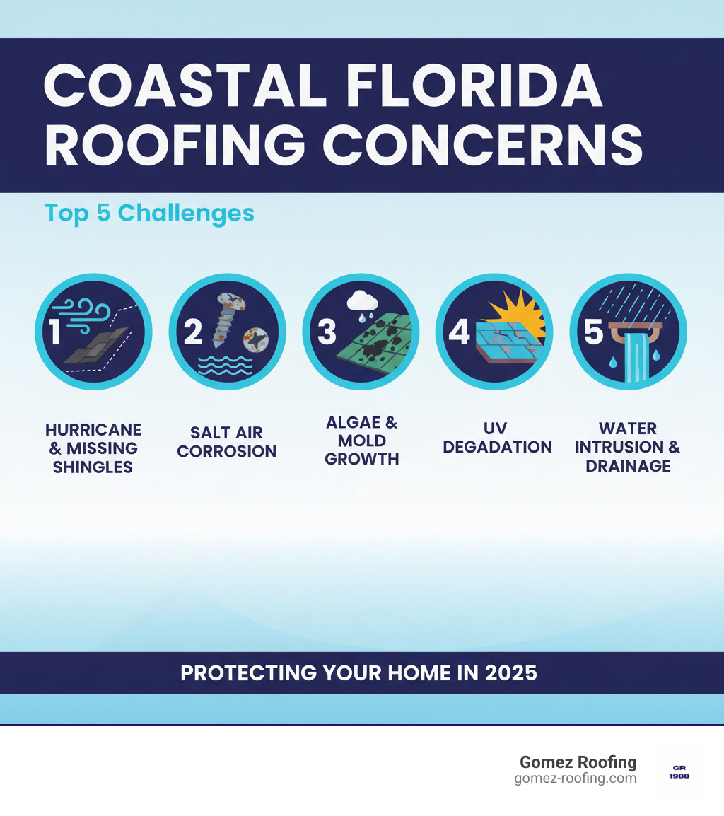 Infographic showing the top 5 roofing concerns for coastal Florida homes: 1) Hurricane wind damage and missing shingles, 2) Salt air corrosion on metal components and fasteners, 3) Algae and mold growth from constant humidity, 4) UV degradation causing premature material breakdown, 5) Water intrusion from heavy rainfall and backed-up drainage systems - roofing company pompano beach infographic 