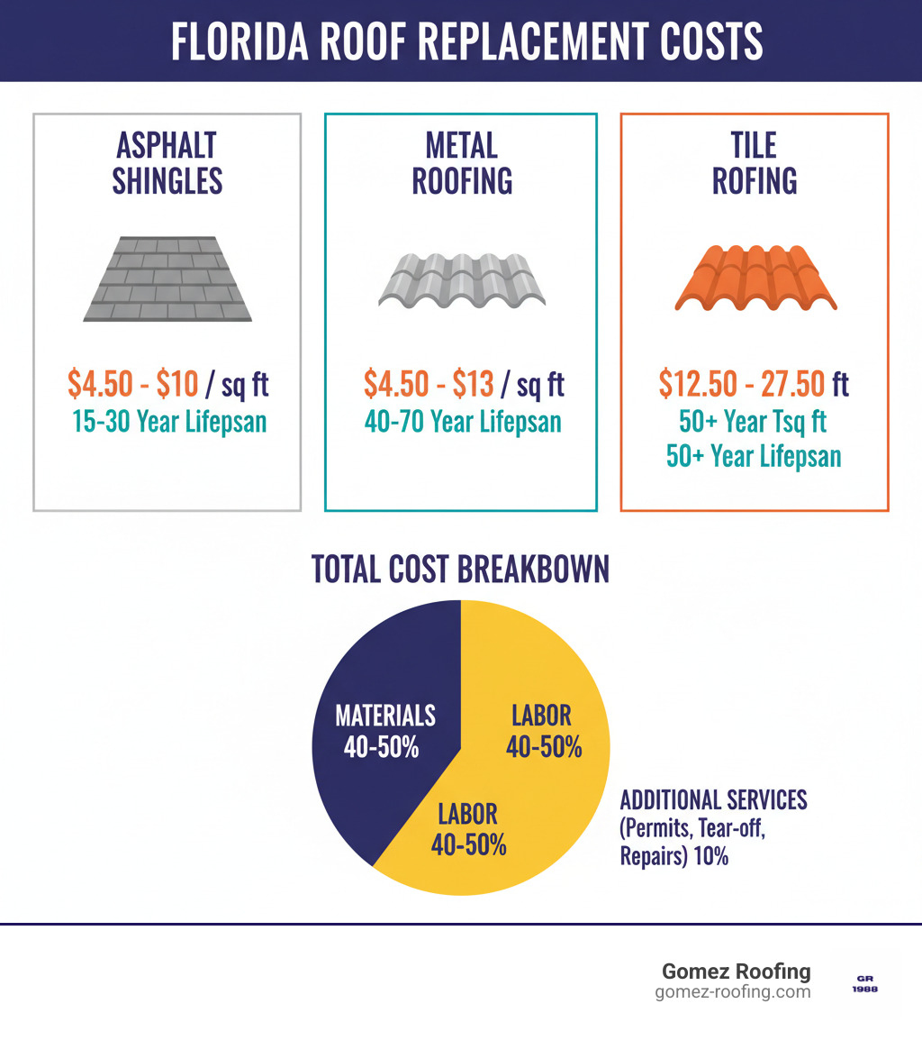 Infographic showing Florida roof replacement cost averages by material type: Asphalt shingles at $4.50-$10/sq ft with 15-30 year lifespan, Metal roofing at $6.50-$13/sq ft with 40-70 year lifespan, and Tile roofing at $12.50-$27.50/sq ft with 50+ year lifespan. Includes breakdown showing materials account for 40-50% of total cost, labor 40-50%, and additional services like permits, tear-off, and repairs making up the remainder. - roof replacement cost Florida infographic 