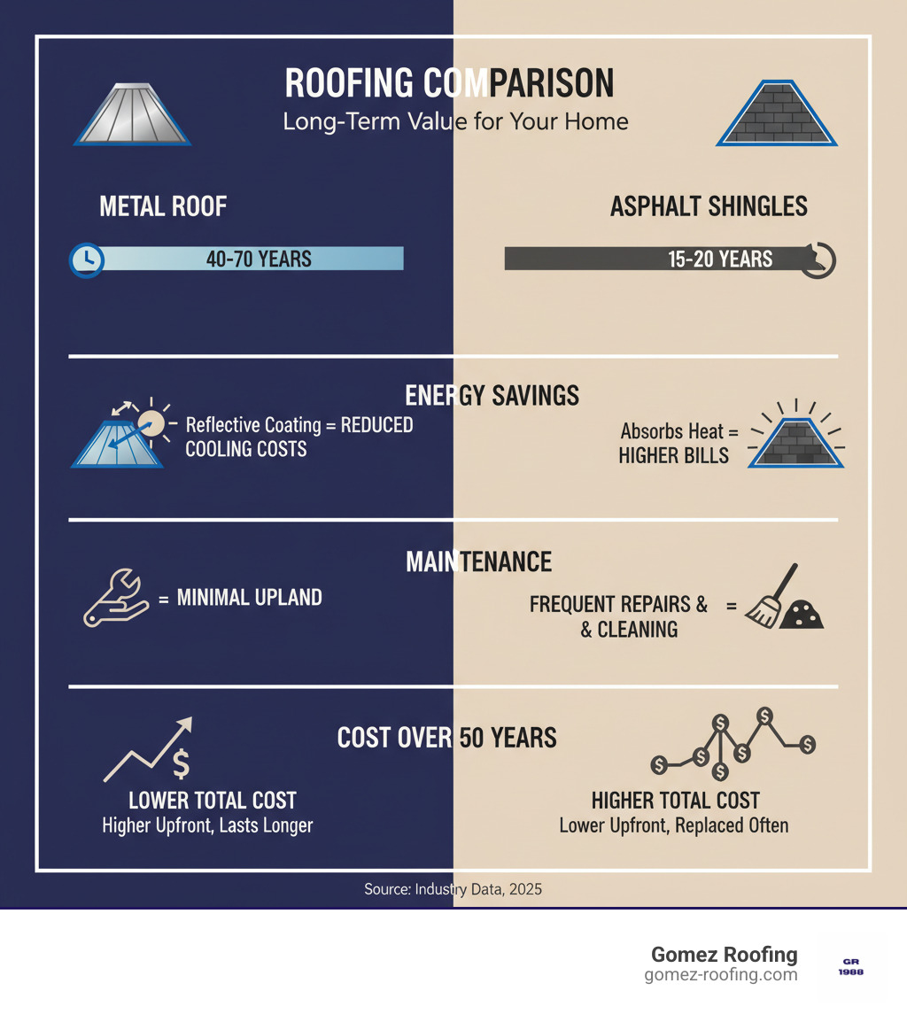 infographic comparing metal roof vs asphalt shingles showing lifespan of 40-70 years for metal versus 15-20 years for asphalt, energy savings from reflective coating, maintenance requirements, and total cost over 50 years demonstrating long-term value - residential metal roof installation infographic infographic comparing metal roof vs asphalt shingles showing lifespan of 40-70 years for metal versus 15-20 years for asphalt, energy savings from reflective coating, maintenance requirements, and total cost over 50 years demonstrating long-term value - residential metal roof installation infographic