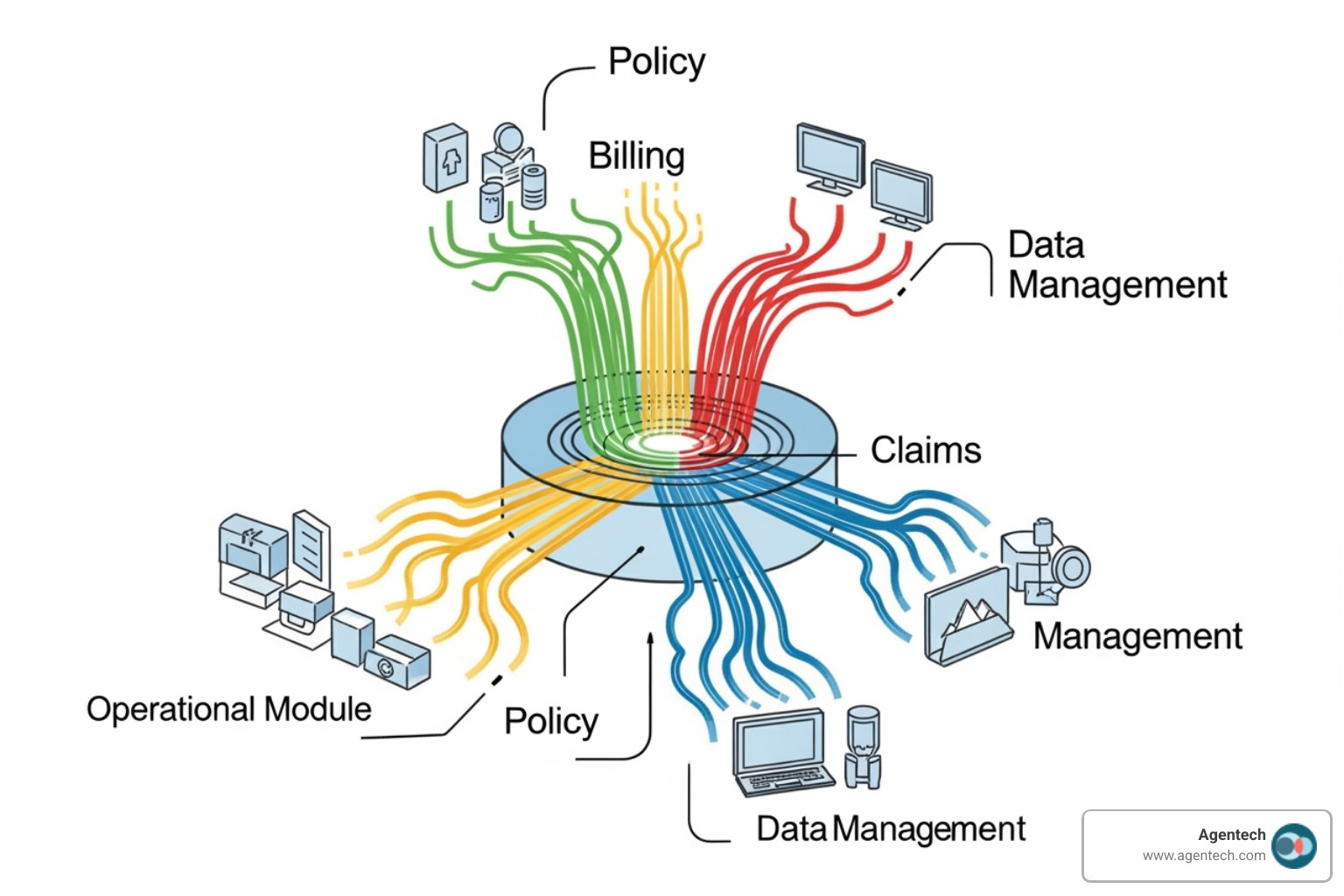 Diagram illustrating the interconnected components of a core insurance system, showing policy, underwriting, billing, claims, data management, and compliance modules feeding into a central database for P&C insurance operations. - core insurance software
