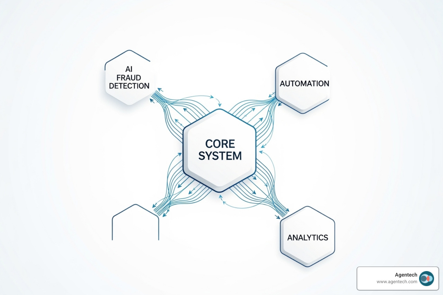 Diagram showing multiple AI modules (e.g., fraud detection, automation, analytics) with arrows pointing to and from a central core insurance system, illustrating enhanced capabilities for P&C claims management. - core insurance software