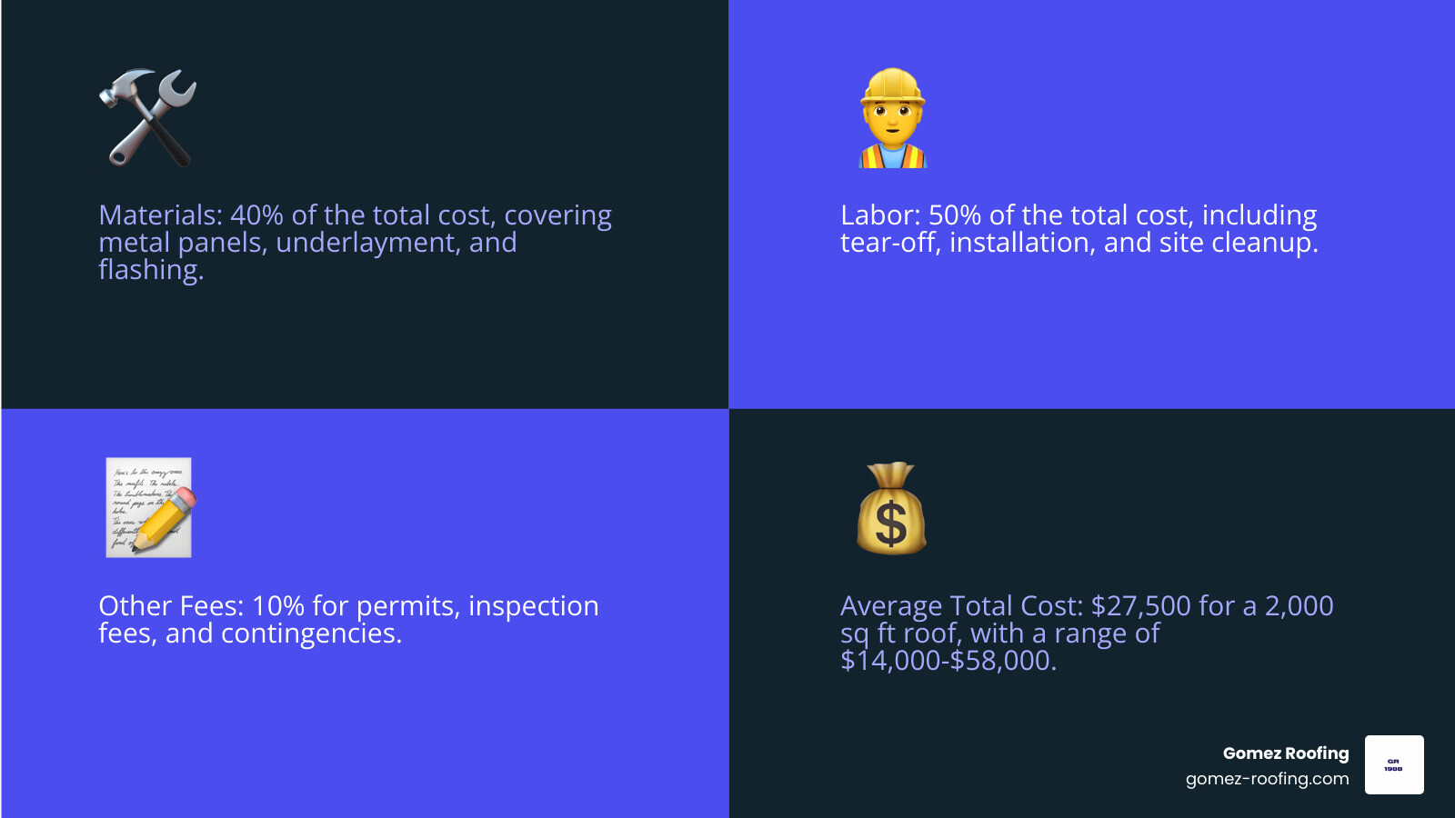 Infographic showing metal roof installation price breakdown: 40% materials including metal panels, underlayment, and flashing; 50% labor including tear-off, installation, and cleanup; 10% permits, inspection fees, and contingencies; Average total cost $27,500 for 2,000 sq ft roof; Cost range $14,000-$58,000 depending on material type and roof complexity - metal roof installation price infographic 4_facts_emoji_blue