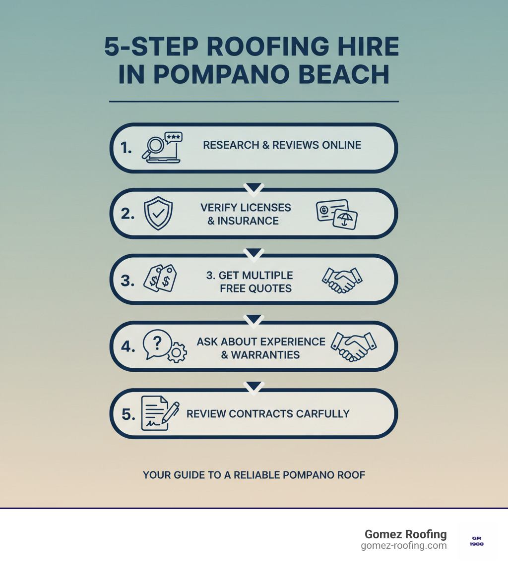 infographic showing the 5-step process for hiring a pompano beach roofing company: 1. research and check reviews online, 2. verify licenses and insurance, 3. get multiple free quotes, 4. ask critical questions about experience and warranties, 5. review contracts carefully before signing - pompano beach roofing company near me infographic 