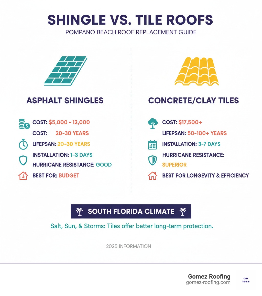 side-by-side comparison of shingle and tile roofs - shingle roof tile replacement pompano beach infographic 