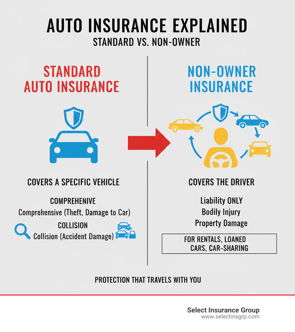infographic showing standard auto insurance covering a specific vehicle with comprehensive and collision coverage, versus non-owner insurance covering the driver across multiple vehicles with liability-only protection - cheap non drivers insurance infographic 